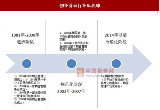 物業(yè)管理市場 需求驅(qū)動(dòng)下的行業(yè)新格局